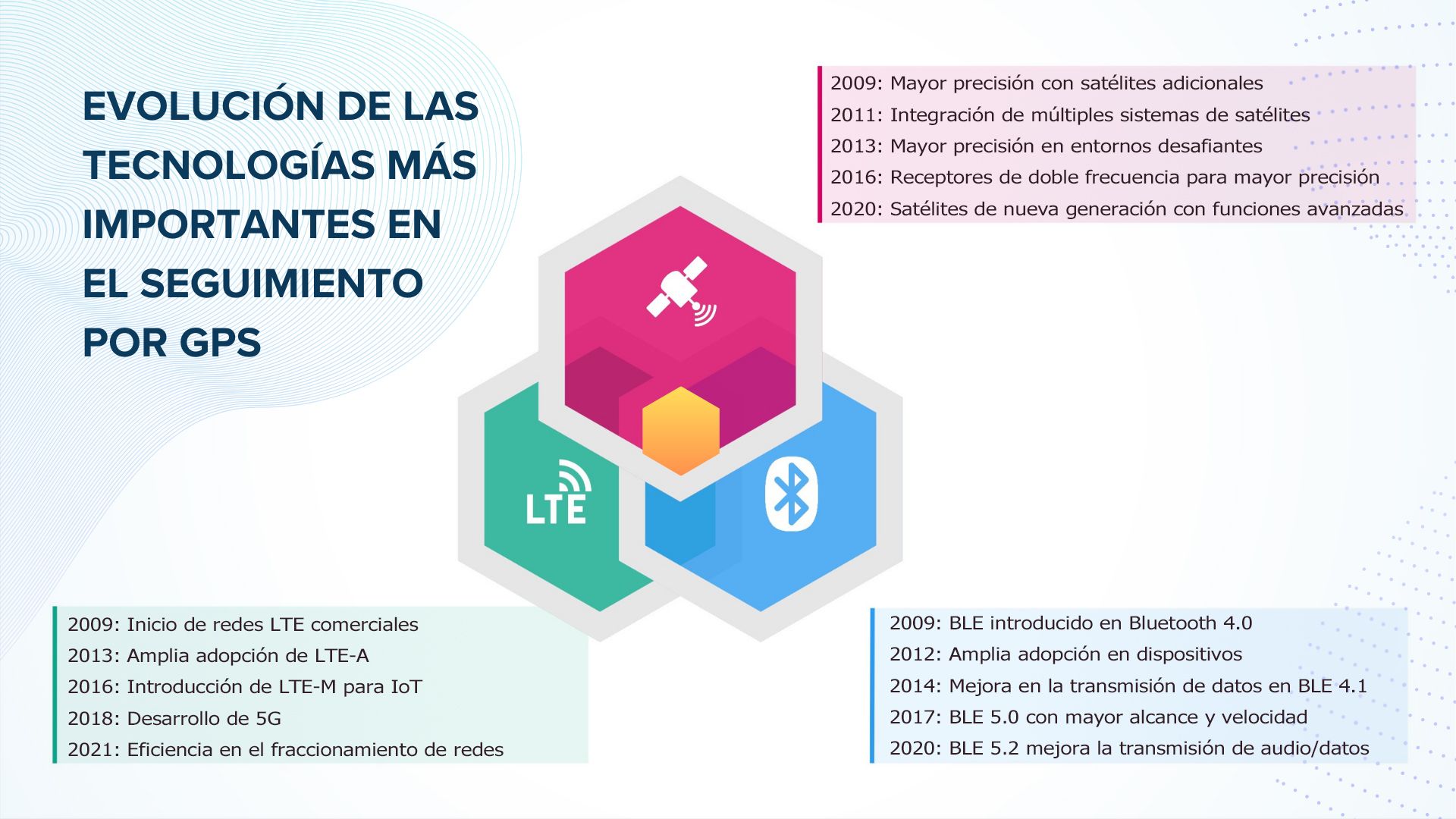 seguimiento gps de doble banda 10