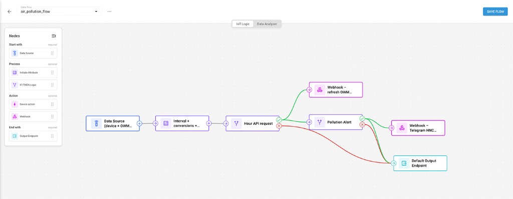 Fluxo de trabalho do IoT Logic para um alerta preventivo de qualidade do ar