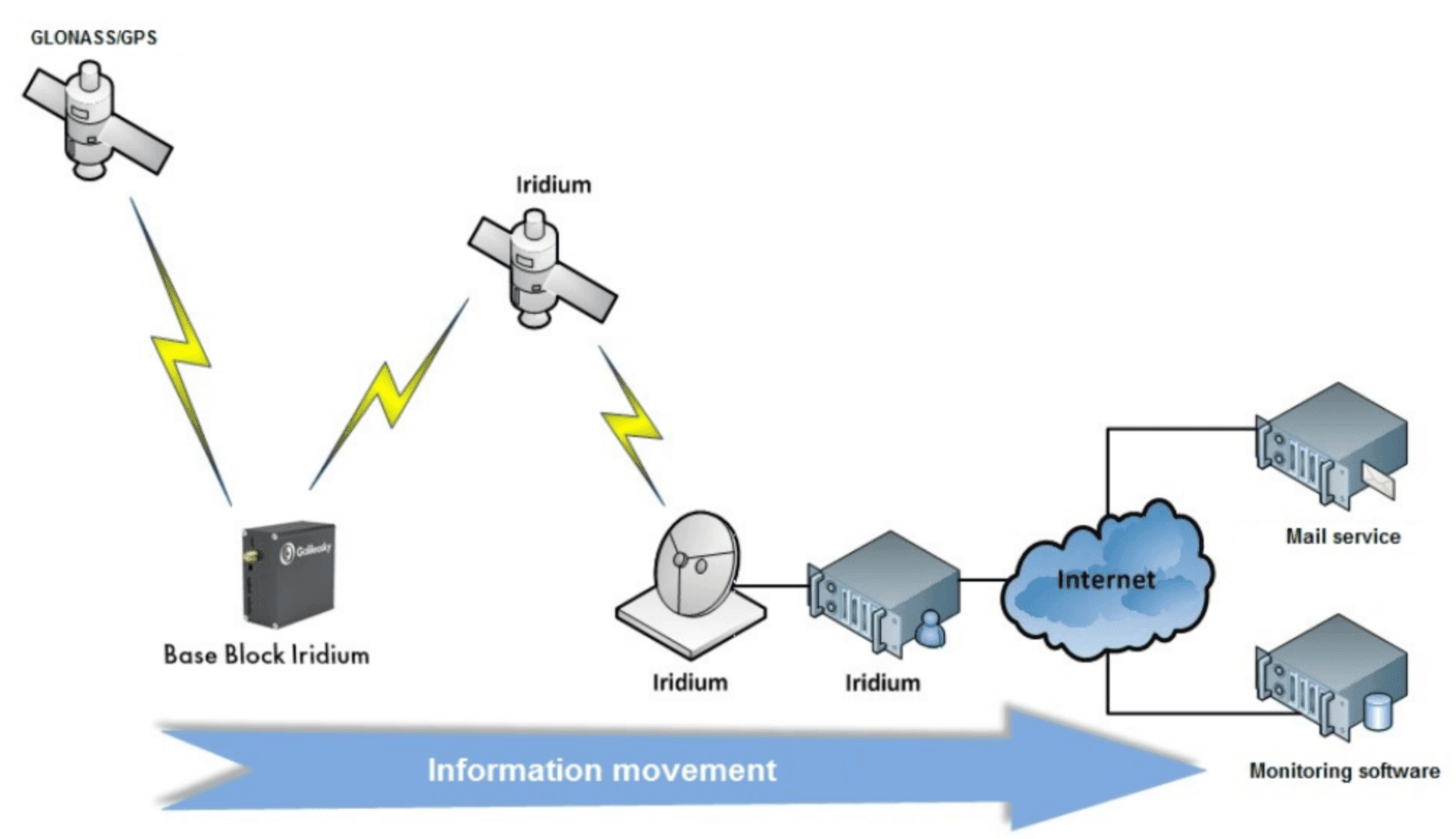 en_connection-iridium Communication through the Iridium channel