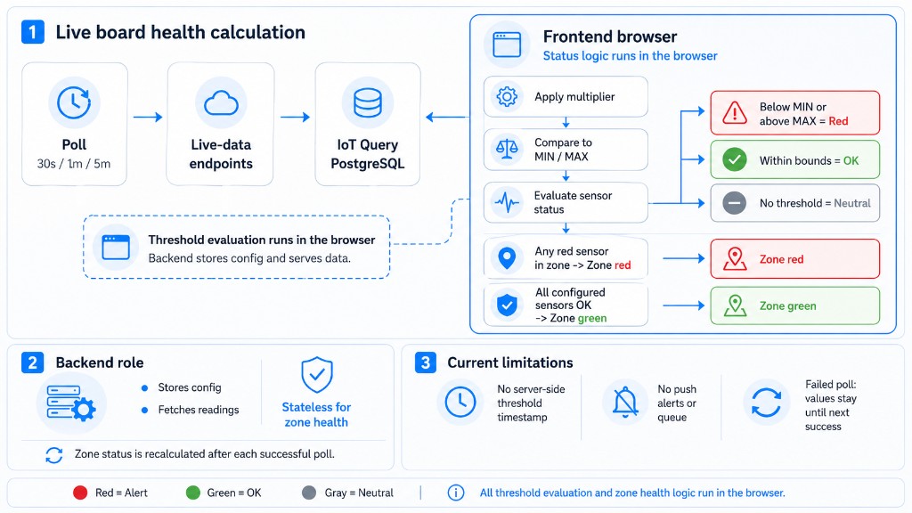 Diagram of live board health calculation with polling, IoT Query PostgreSQL, and browser-side MIN MAX threshold evaluation