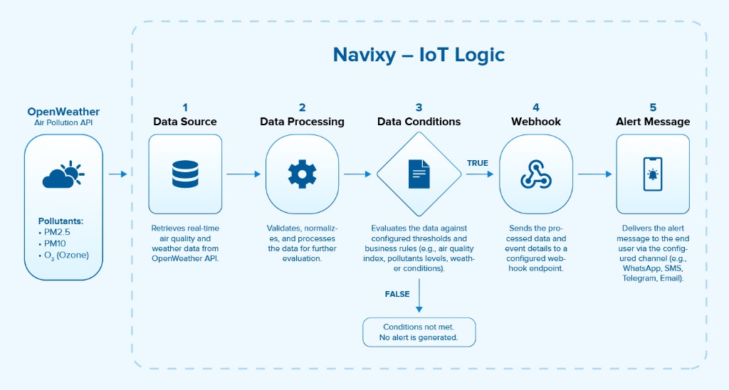 Esquema em cinco etapas do alerta de qualidade do ar no IoT Logic