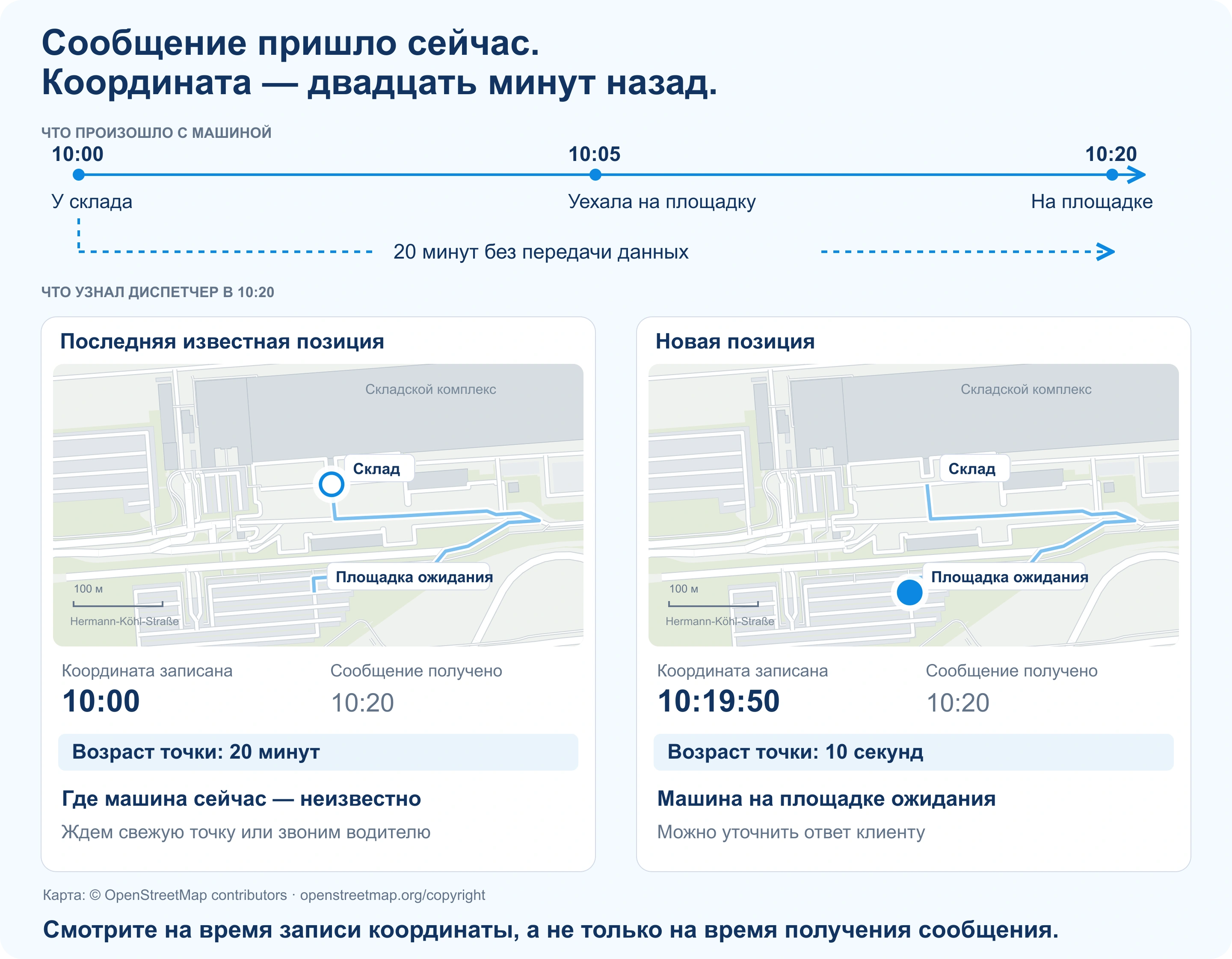 Точка у склада записана в 10:00 и получена в 10:20. Следующая точка за 10:19:50 показывает машину на площадке ожидания.