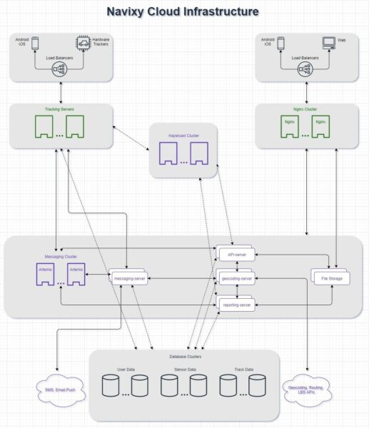 Navixy architecture: how we maintain the uptime of 99,99% — Navixy