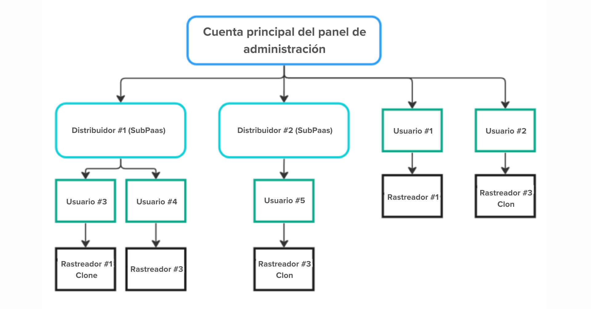 Automatización impulsada por API del proceso de clonación por lotes de rastreadores entre paneles