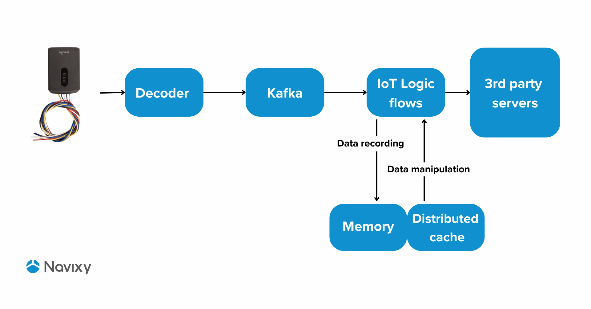 Data flow management: recording values in IoT Logic