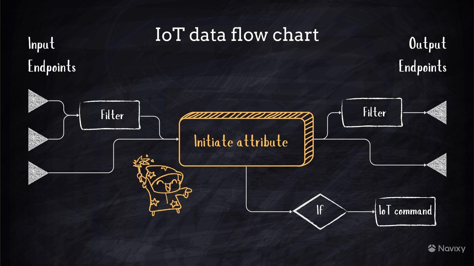 IoT Logic data flow chart