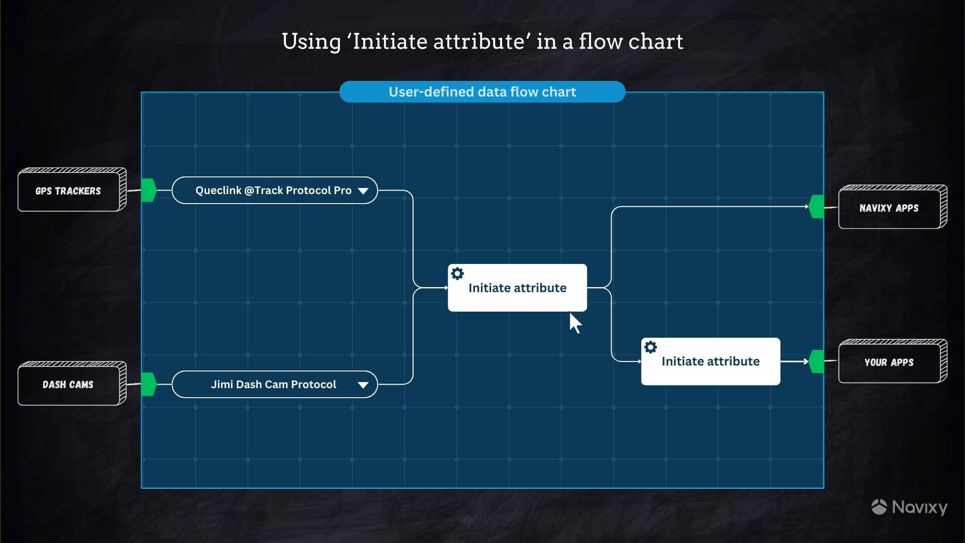 How do initiate attribute nodes work