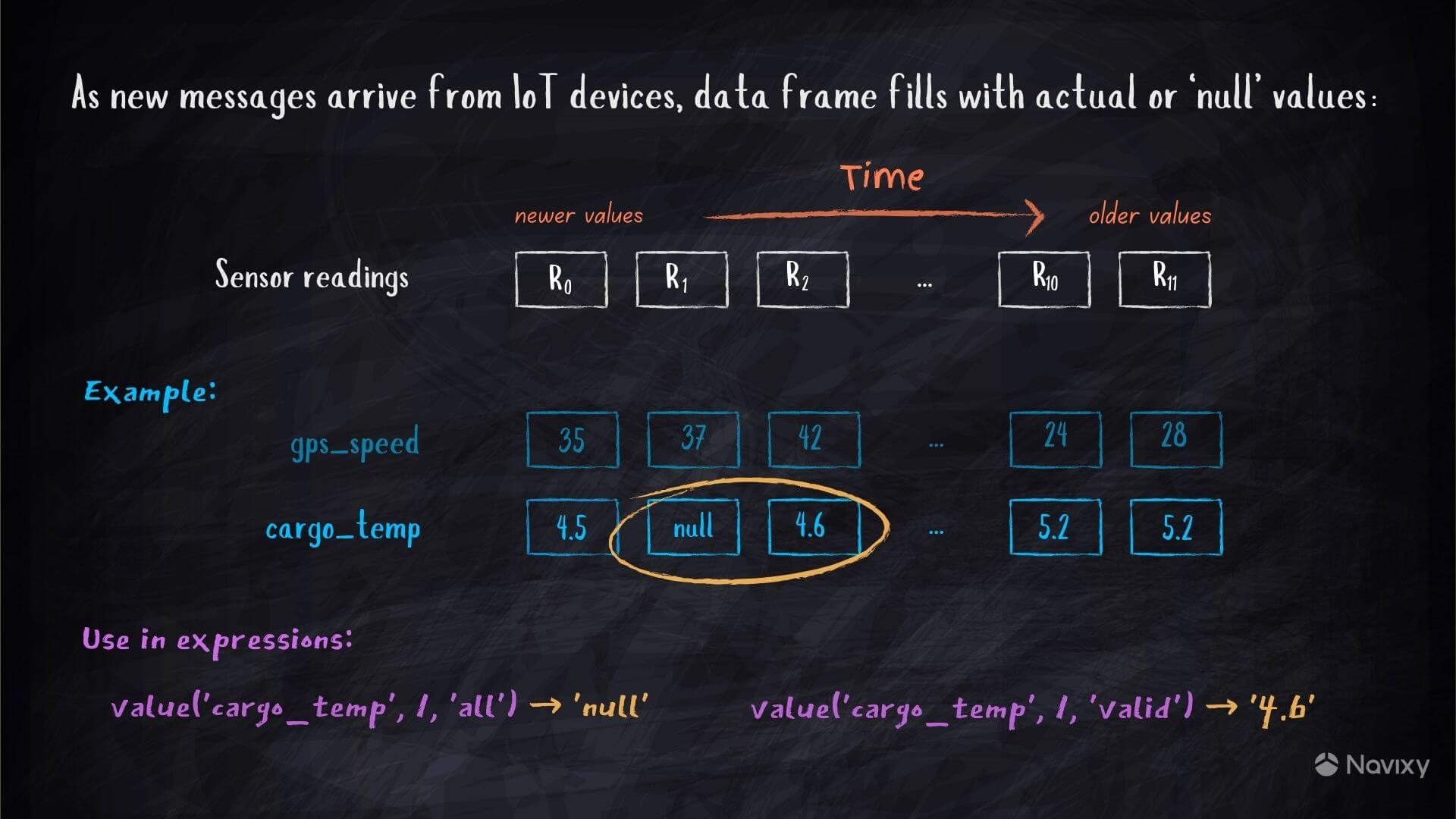 Managing real-world sensor data streams