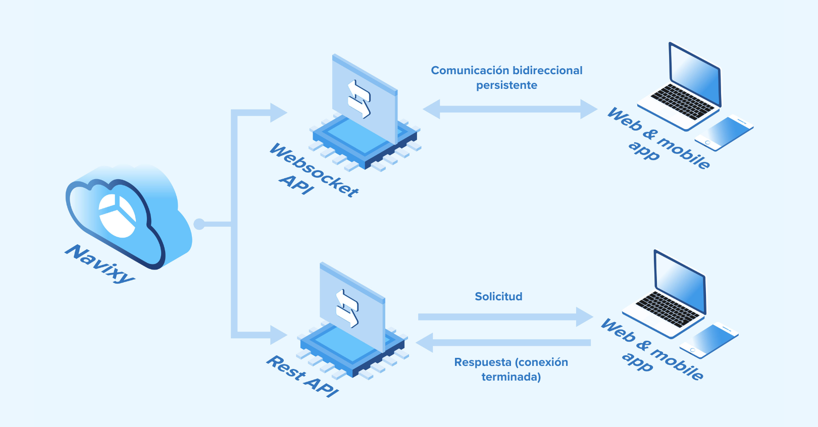 Websocket scheme