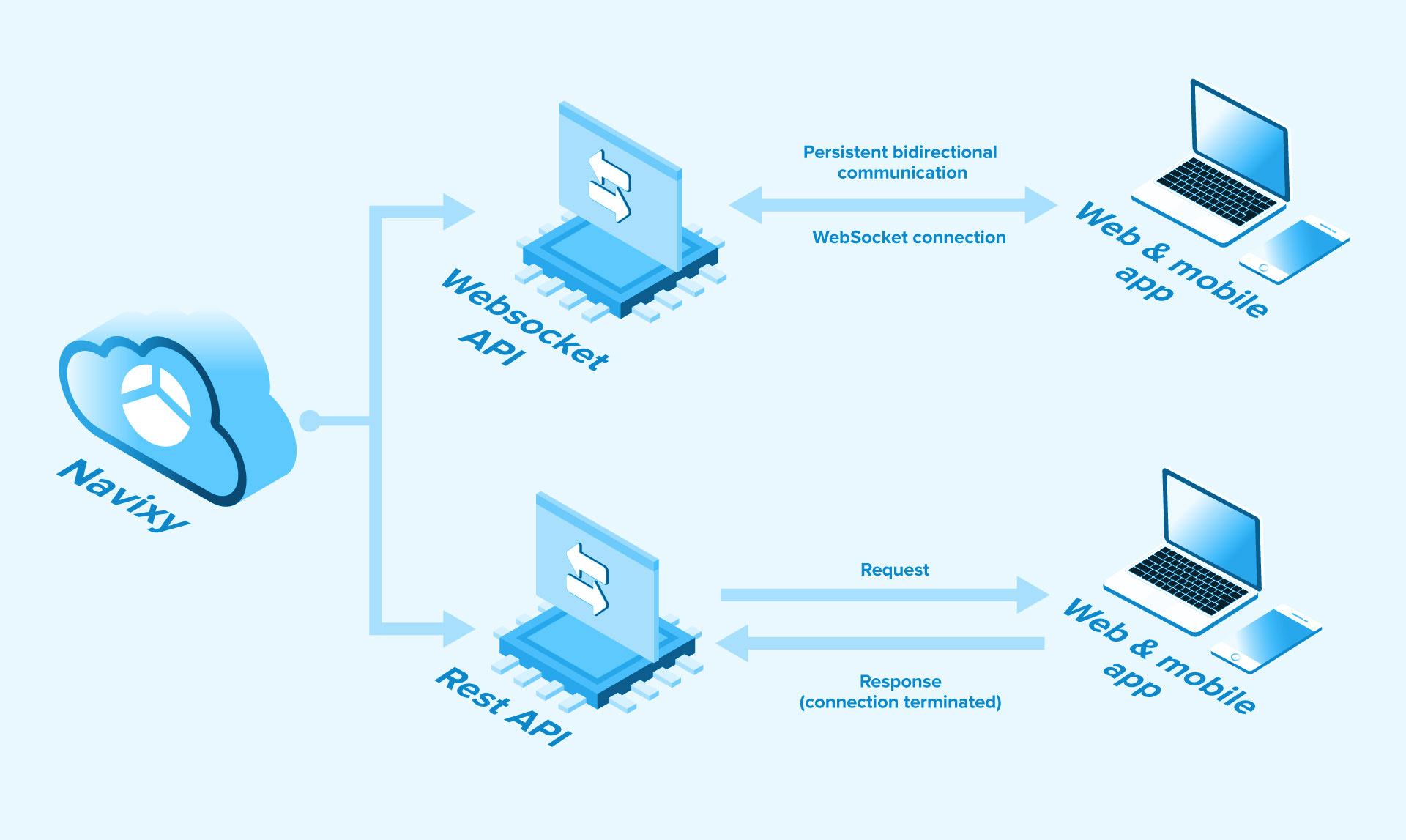 WebSockets maintain persistent connection