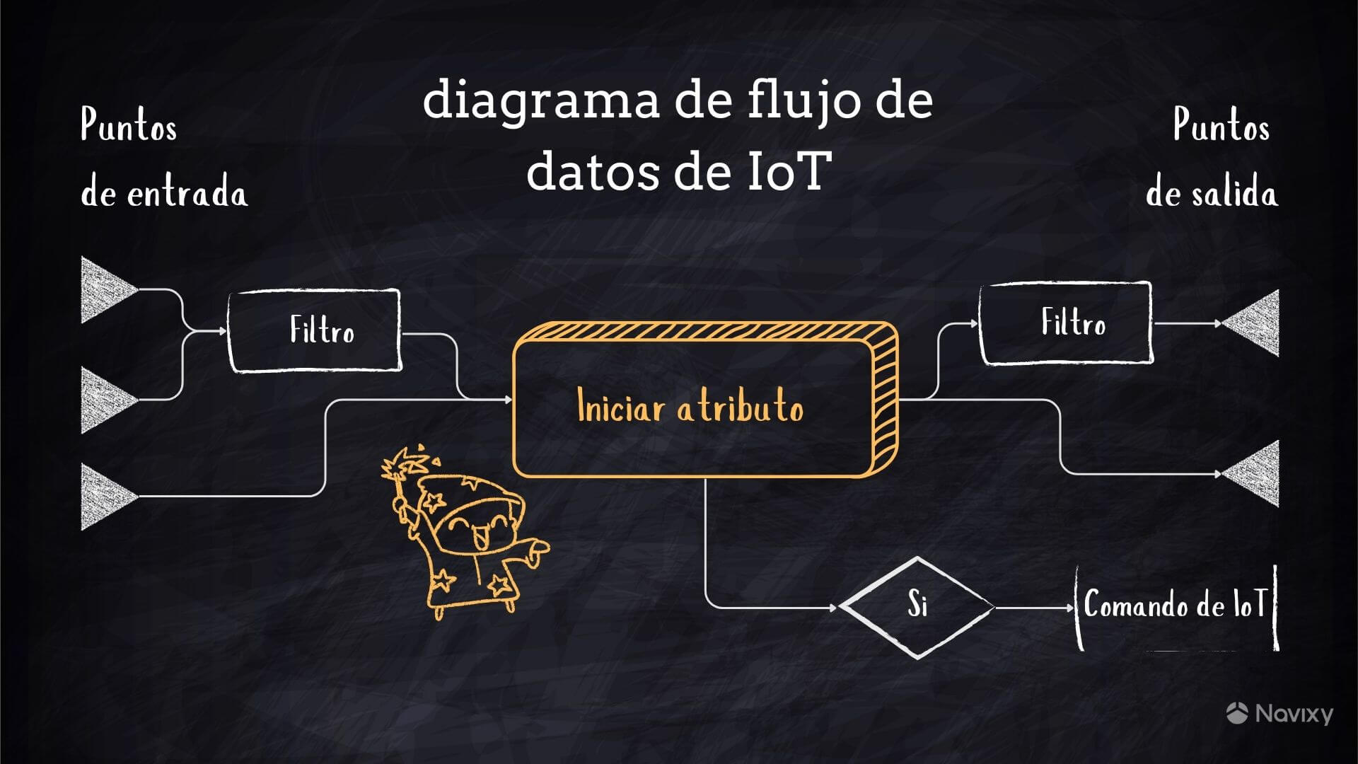 Iniciar atributo de Navixy IoT Logic