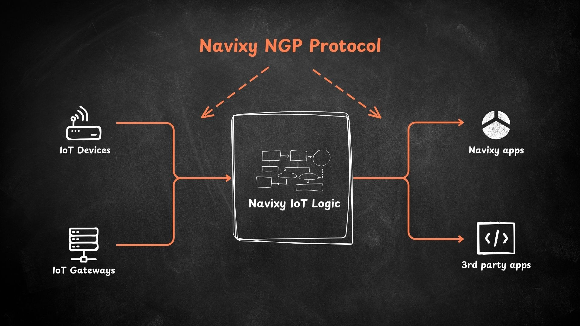 Data exchange with Navixy Generic Protocol