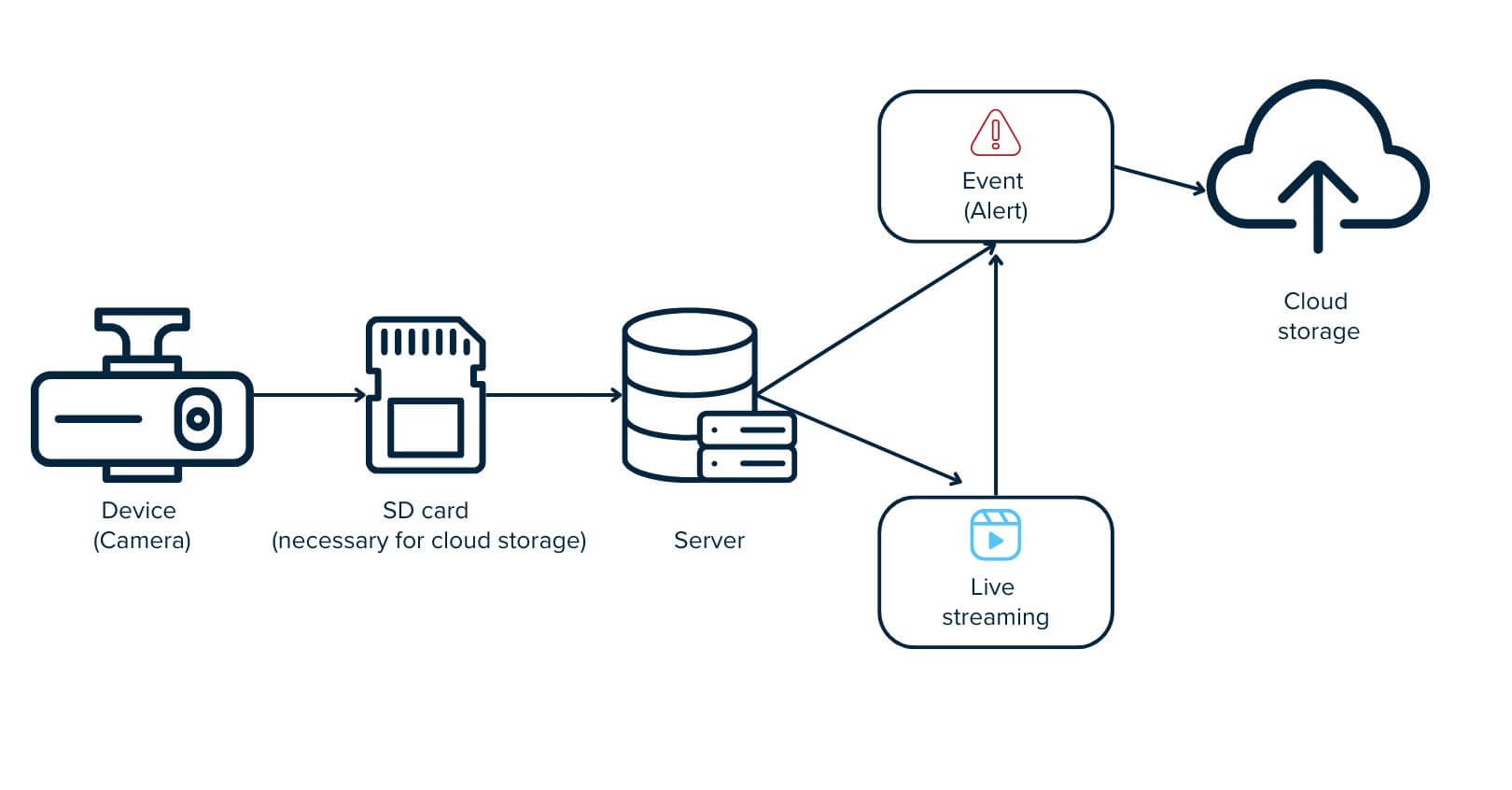 Video telematics system architecture